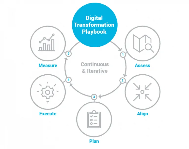 digital transformation for business